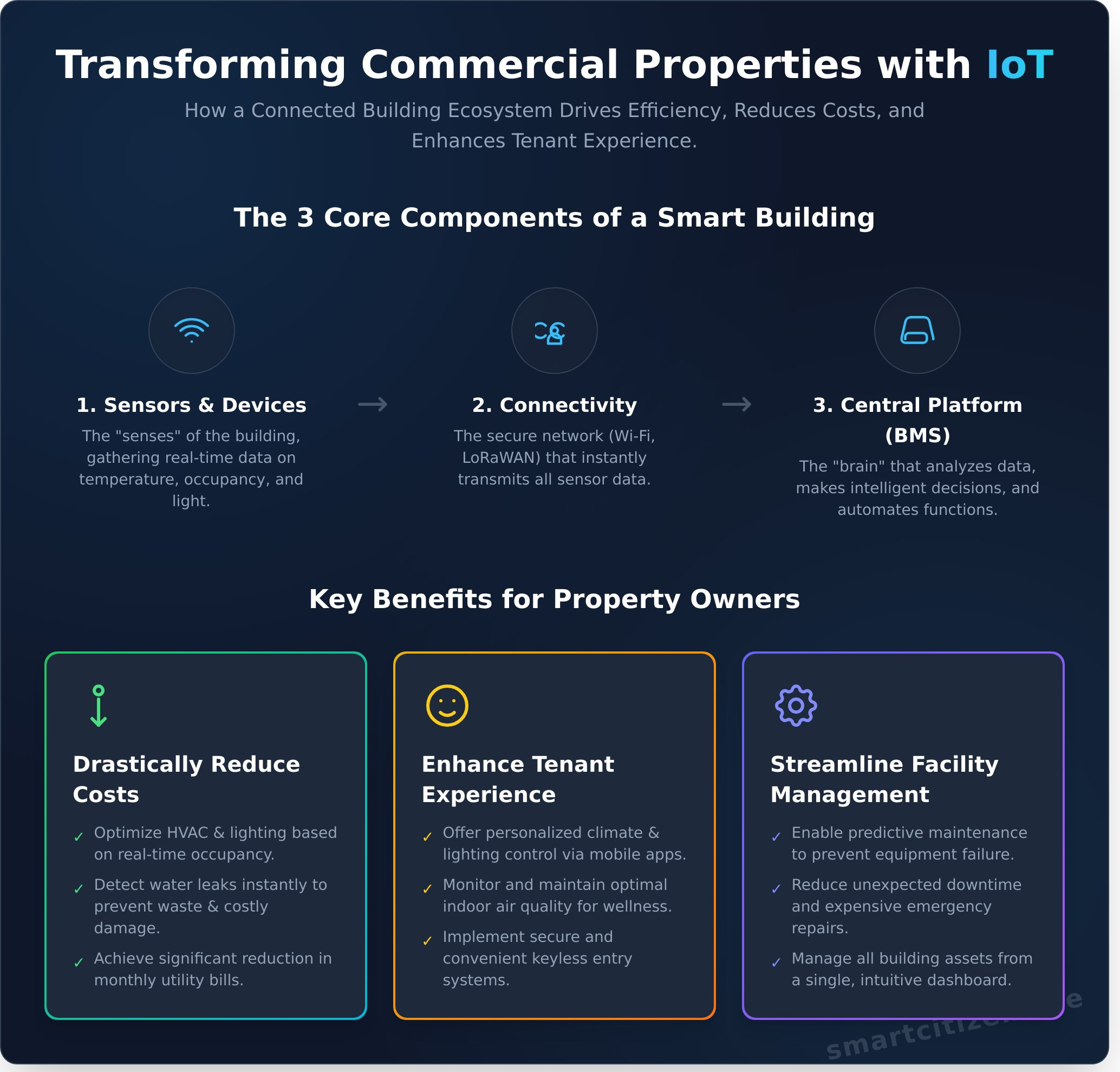 IoT in Commercial Buildings: The Ultimate Guide for 2025 - Infographic