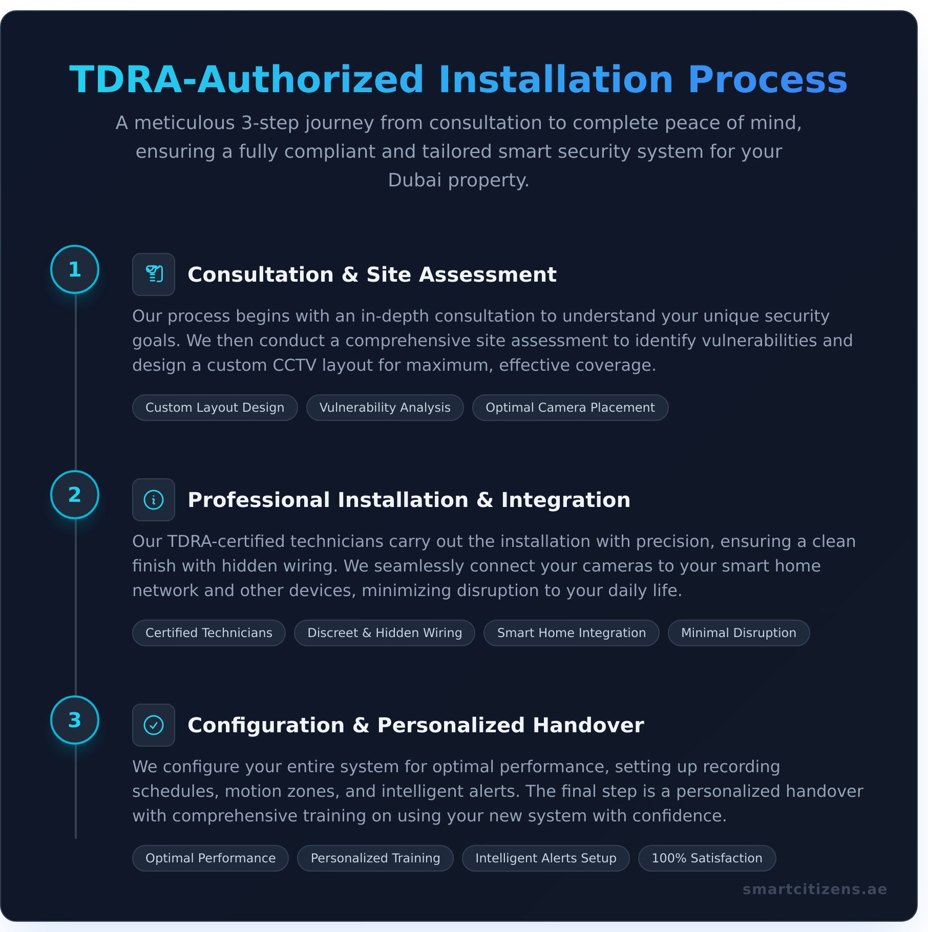 Professional CCTV Installation in Dubai for Smart Homes & Villas - Infographic