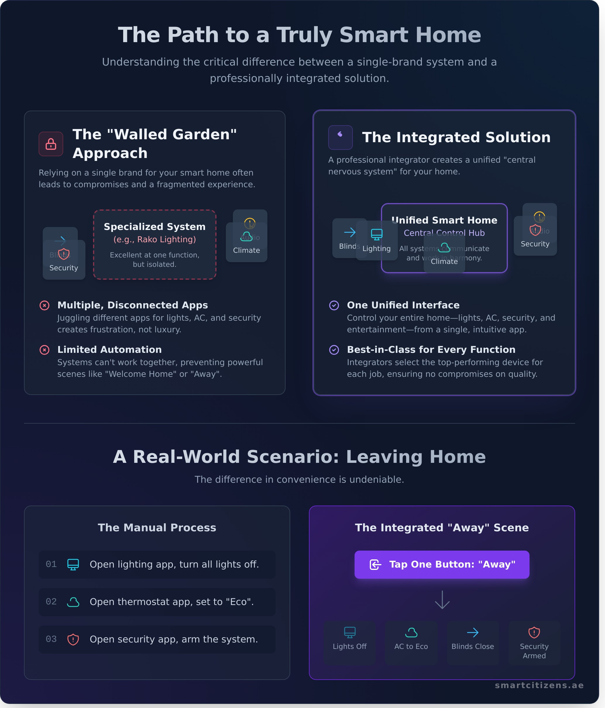 Raikou Home Automation: A 2025 Guide to Integrated Smart Systems in Dubai - Infographic
