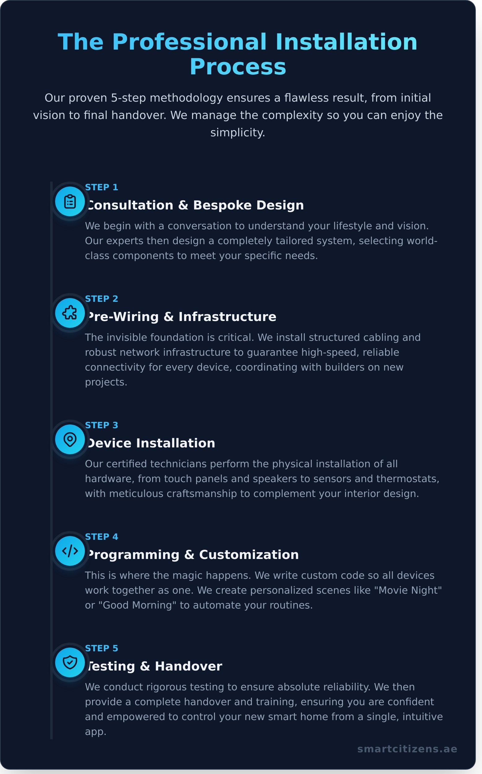 Smart Home Installation: The Ultimate Guide to a Seamless System - Infographic