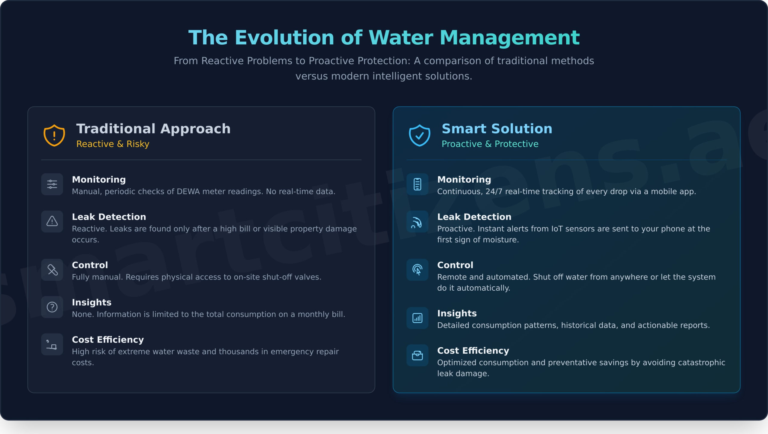 Smart Water Management Solutions: A Guide for Dubai Properties - Infographic