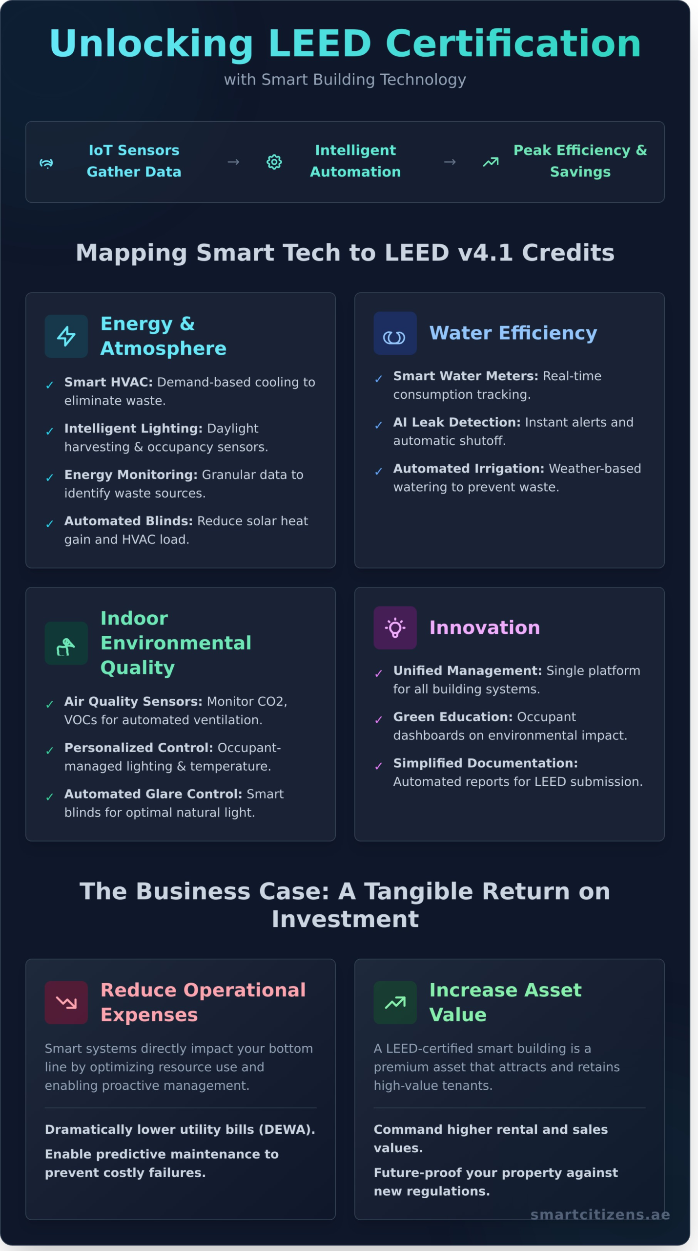 Technology-Enabled Sustainability: How to Achieve LEED Certification in the UAE - Infographic
